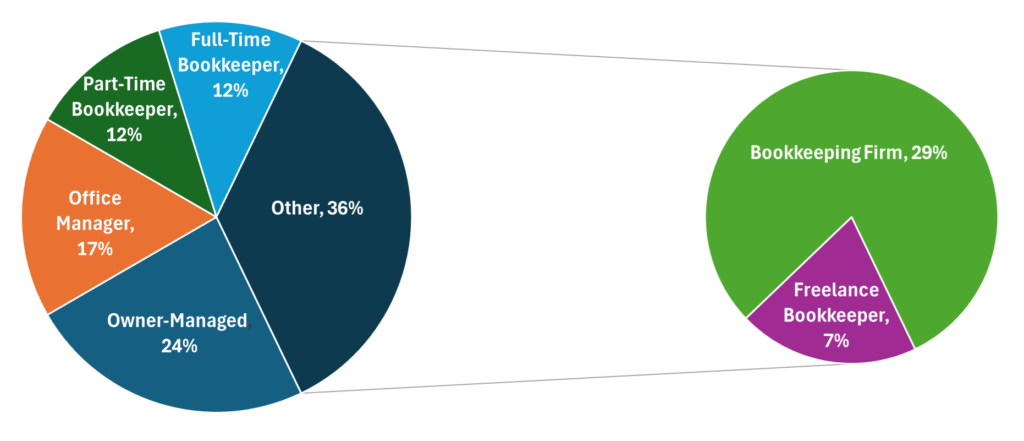 Bookkeeping Costs:  Industry Trends & Typical Practices